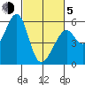 San Leandro Bay tide chart for Friday, March 5, 2021