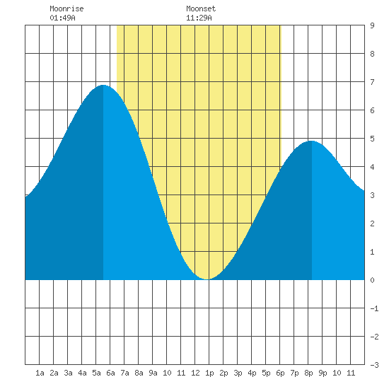 San Leandro Bay tide chart for Saturday, March 6, 2021
