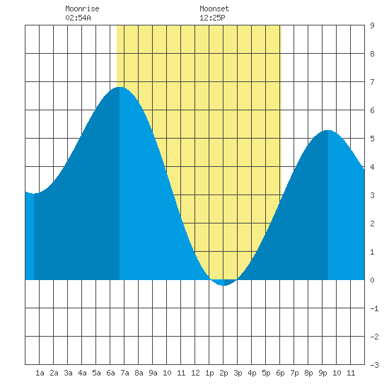 San Leandro Bay tide chart for Sunday, March 7, 2021