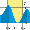 San Leandro Bay tide chart for Sunday, March 7, 2021