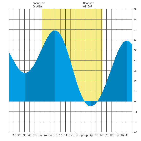 San Leandro Bay tide chart for Tuesday, March 9, 2021