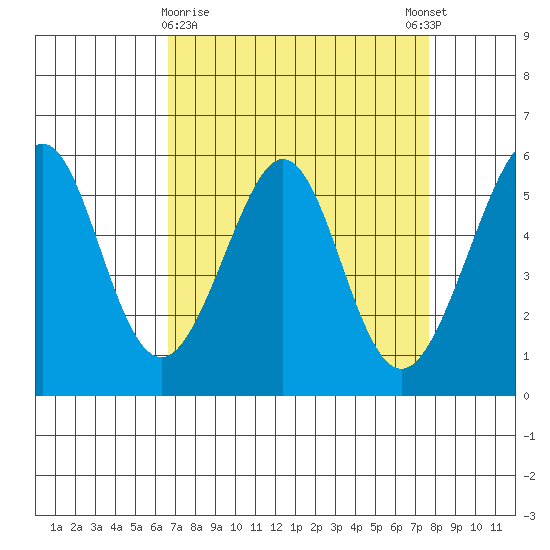 San Leandro Bay tide chart for Saturday, April 10, 2021