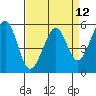 San Leandro Bay tide chart for Monday, April 12, 2021