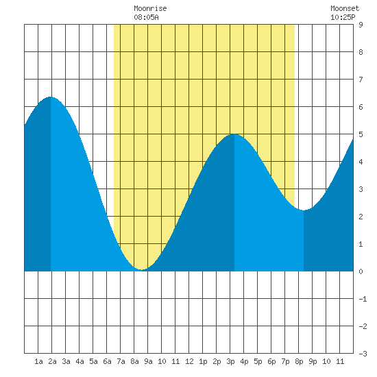 San Leandro Bay tide chart for Wednesday, April 14, 2021