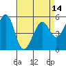 San Leandro Bay tide chart for Wednesday, April 14, 2021