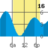 San Leandro Bay tide chart for Friday, April 16, 2021