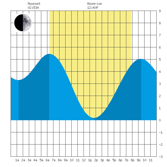 San Leandro Bay tide chart for Tuesday, April 20, 2021
