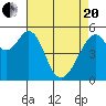 San Leandro Bay tide chart for Tuesday, April 20, 2021