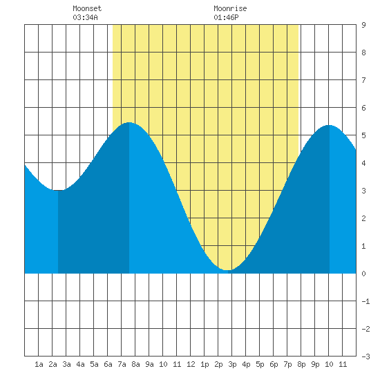 San Leandro Bay tide chart for Wednesday, April 21, 2021