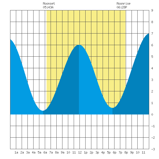 San Leandro Bay tide chart for Sunday, April 25, 2021