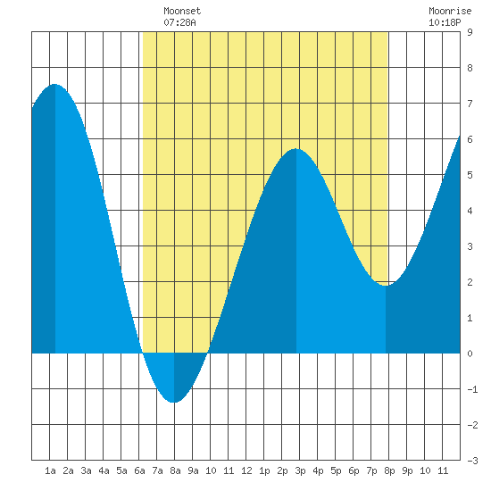 San Leandro Bay tide chart for Wednesday, April 28, 2021