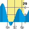 San Leandro Bay tide chart for Thursday, April 29, 2021