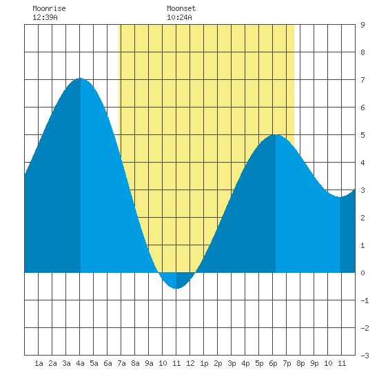 San Leandro Bay tide chart for Friday, April 2, 2021