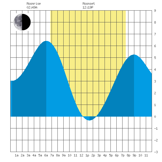 San Leandro Bay tide chart for Sunday, April 4, 2021