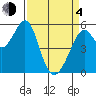 San Leandro Bay tide chart for Sunday, April 4, 2021