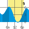 San Leandro Bay tide chart for Monday, April 5, 2021