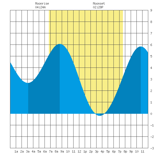 San Leandro Bay tide chart for Tuesday, April 6, 2021