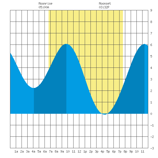 San Leandro Bay tide chart for Wednesday, April 7, 2021