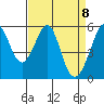 San Leandro Bay tide chart for Thursday, April 8, 2021