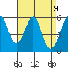 San Leandro Bay tide chart for Friday, April 9, 2021