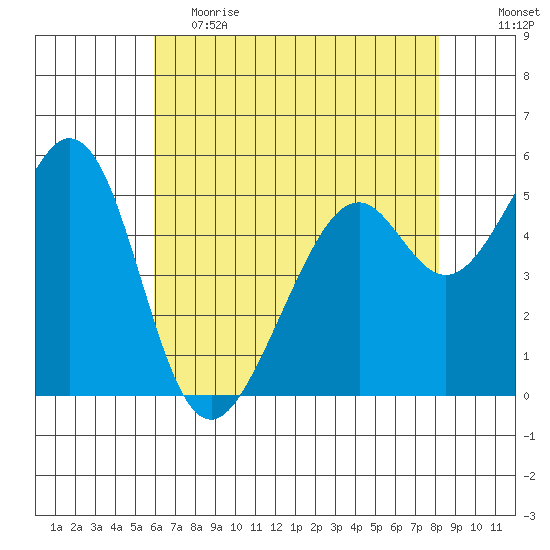 San Leandro Bay tide chart for Friday, May 14, 2021