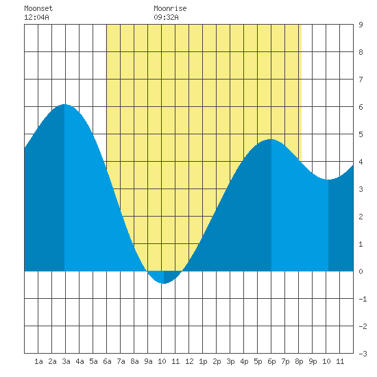 San Leandro Bay tide chart for Sunday, May 16, 2021