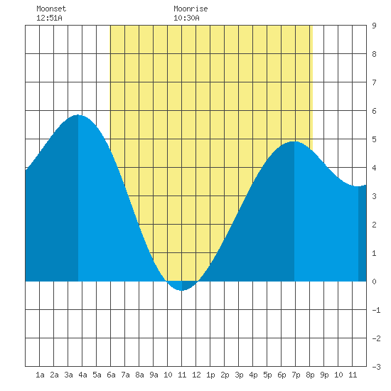 San Leandro Bay tide chart for Monday, May 17, 2021