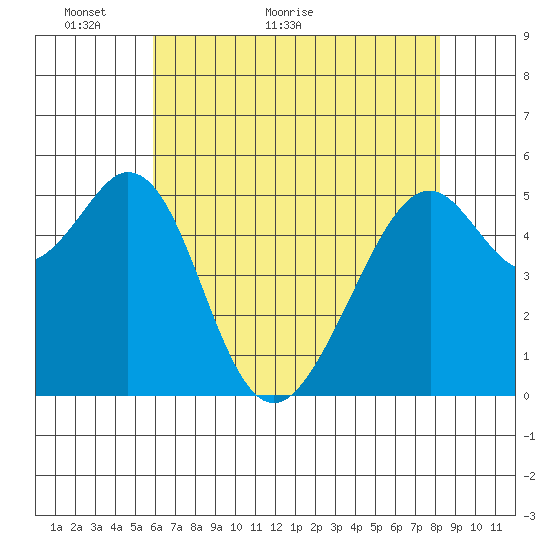 San Leandro Bay tide chart for Tuesday, May 18, 2021