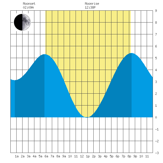 San Leandro Bay tide chart for Wednesday, May 19, 2021