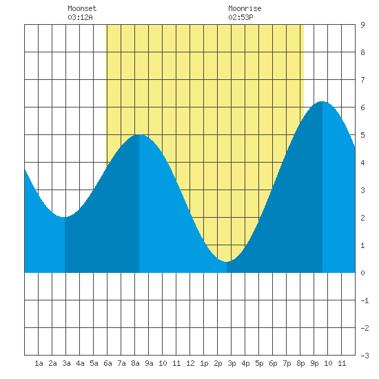 San Leandro Bay tide chart for Friday, May 21, 2021