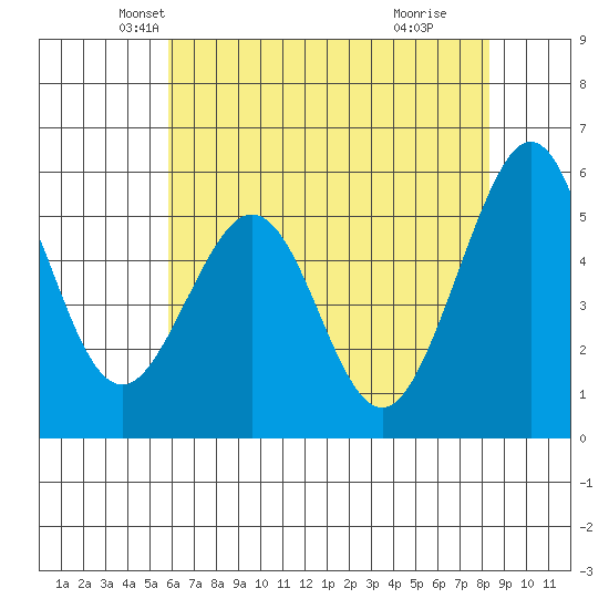 San Leandro Bay tide chart for Saturday, May 22, 2021