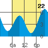 San Leandro Bay tide chart for Saturday, May 22, 2021