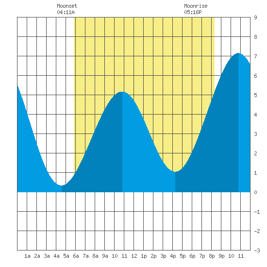 San Leandro Bay tide chart for Sunday, May 23, 2021