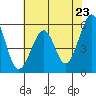 San Leandro Bay tide chart for Sunday, May 23, 2021