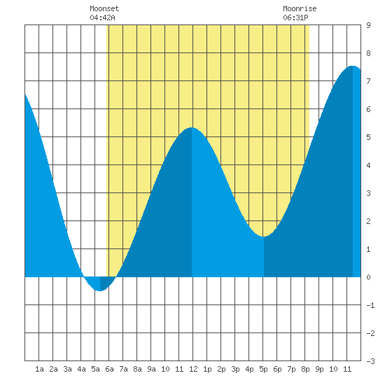 San Leandro Bay tide chart for Monday, May 24, 2021