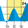 San Leandro Bay tide chart for Monday, May 24, 2021