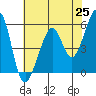 San Leandro Bay tide chart for Tuesday, May 25, 2021