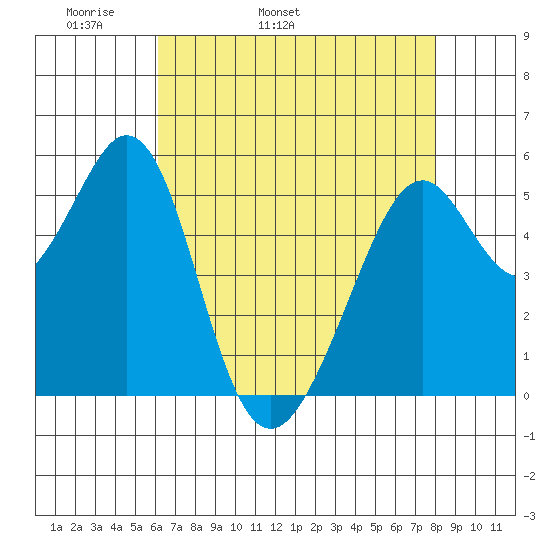 San Leandro Bay tide chart for Sunday, May 2, 2021