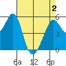 San Leandro Bay tide chart for Sunday, May 2, 2021