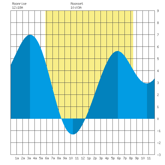 San Leandro Bay tide chart for Sunday, May 30, 2021