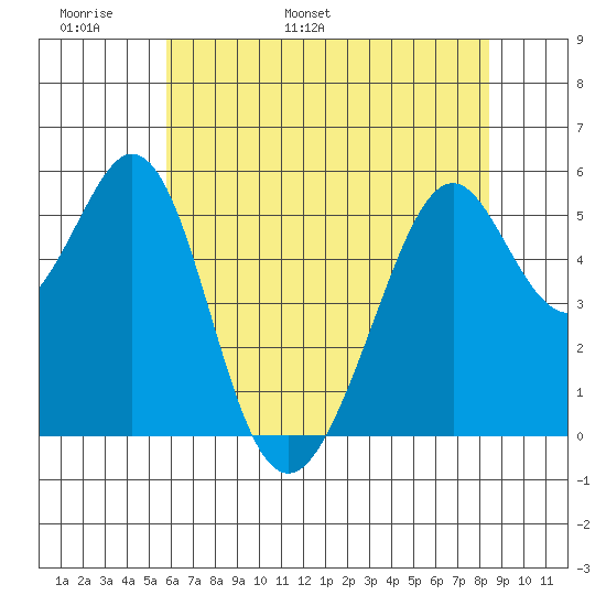 San Leandro Bay tide chart for Monday, May 31, 2021