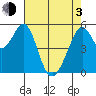San Leandro Bay tide chart for Monday, May 3, 2021