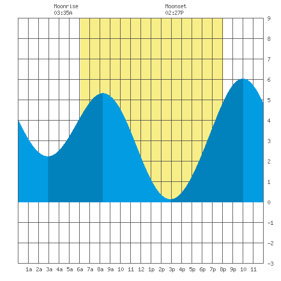 San Leandro Bay tide chart for Wednesday, May 5, 2021