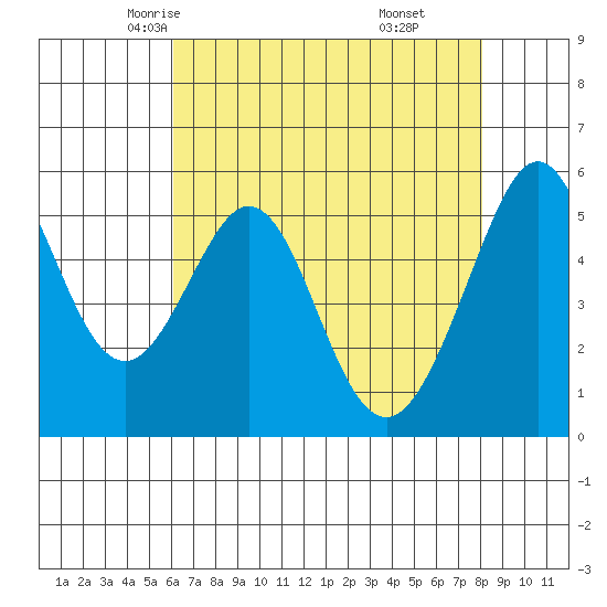 San Leandro Bay tide chart for Thursday, May 6, 2021