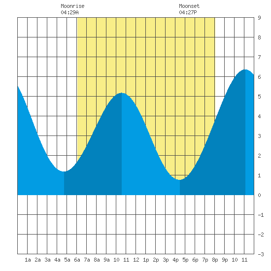 San Leandro Bay tide chart for Friday, May 7, 2021