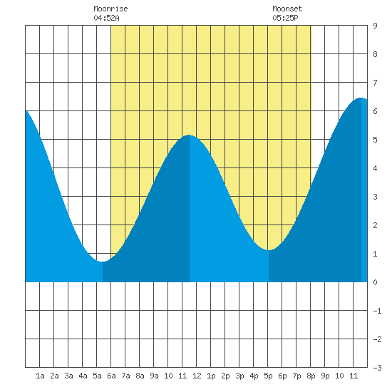 San Leandro Bay tide chart for Saturday, May 8, 2021