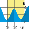 San Leandro Bay tide chart for Saturday, May 8, 2021