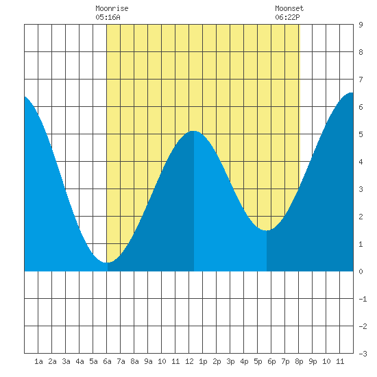 San Leandro Bay tide chart for Sunday, May 9, 2021