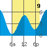 San Leandro Bay tide chart for Sunday, May 9, 2021