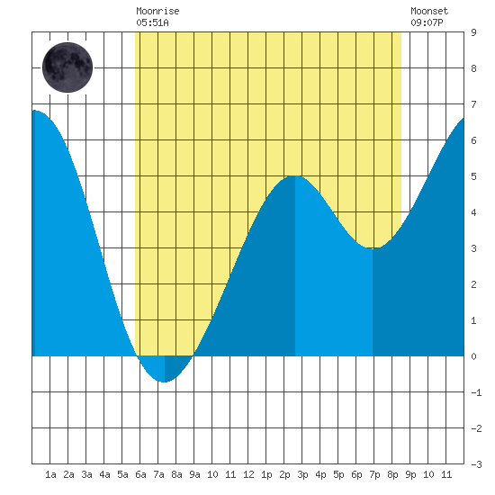 San Leandro Bay tide chart for Thursday, June 10, 2021